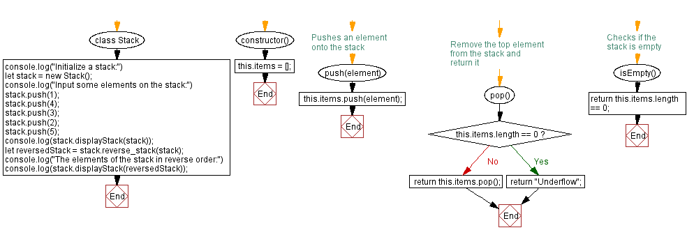 Flowchart: JavaScript  Exercises: Reverse  the elements of a stack.