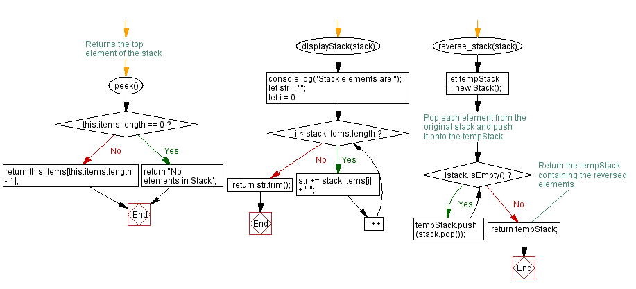 Flowchart: JavaScript  Exercises: Reverse  the elements of a stack.