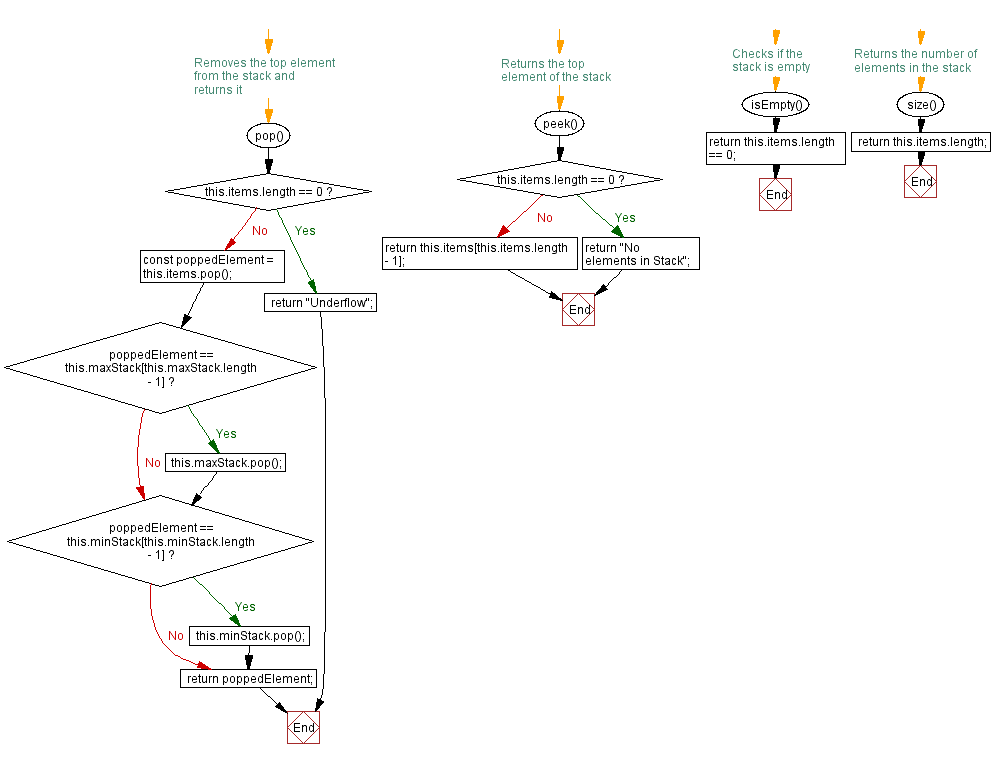 Flowchart: JavaScript  Exercises: Find the maximum element in a stack (using an array).