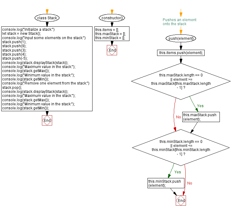 Flowchart: JavaScript  Exercises: Find the maximum element in a stack (using an array).