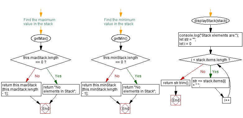 Flowchart: JavaScript  Exercises: Find the maximum element in a stack (using an array).