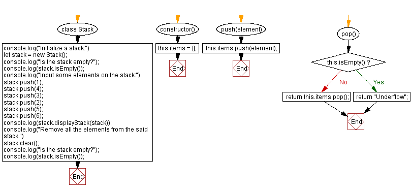 Flowchart: JavaScript  Exercises: Remove all the elements from a given stack.