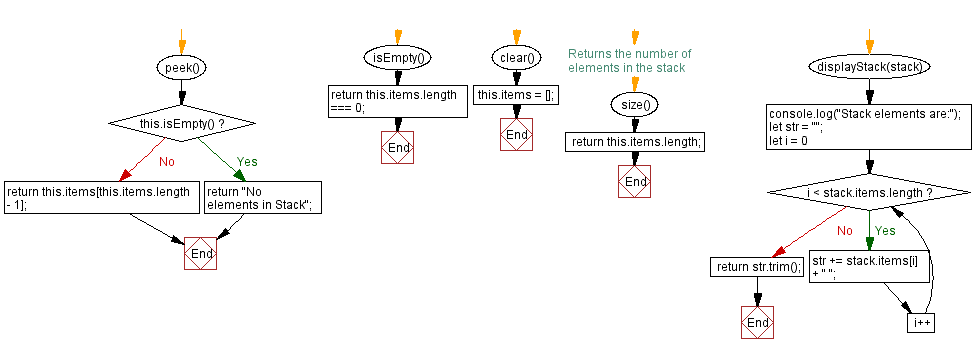 Flowchart: JavaScript  Exercises: Remove all the elements from a given stack.