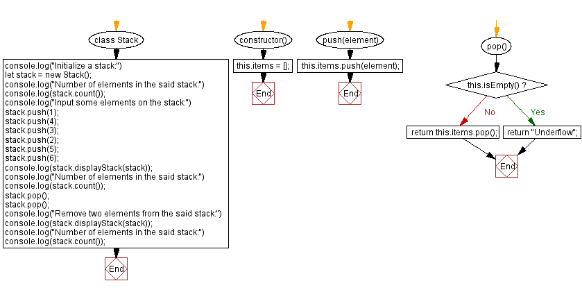 Flowchart: JavaScript  Exercises: Count all the elements in a given stack.