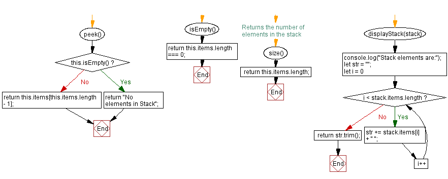 Flowchart: JavaScript  Exercises: Count all the elements in a given stack.