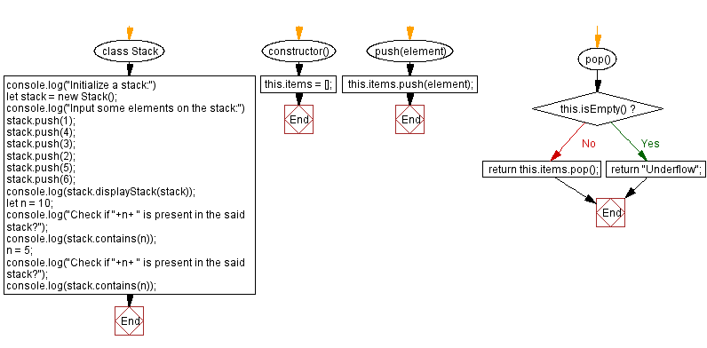 Flowchart: JavaScript  Exercises: Check if an element is present or not in a stack.