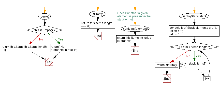 Flowchart: JavaScript  Exercises: Check if an element is present or not in a stack.