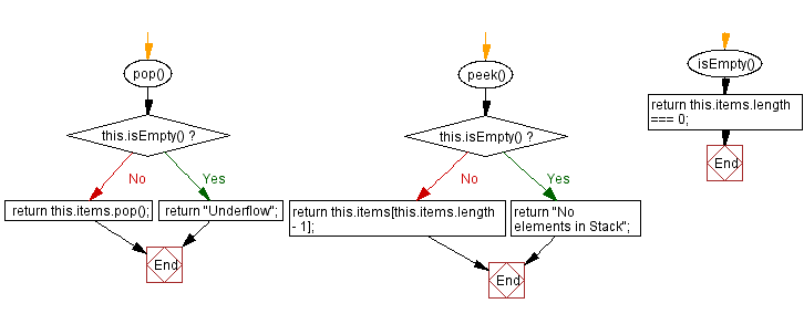 Flowchart: JavaScript  Exercises: Remove duplicates from a given stack .