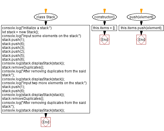 Flowchart: JavaScript  Exercises: Remove duplicates from a given stack .