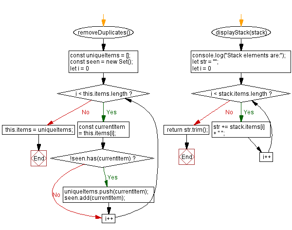 Flowchart: JavaScript  Exercises: Remove duplicates from a given stack .