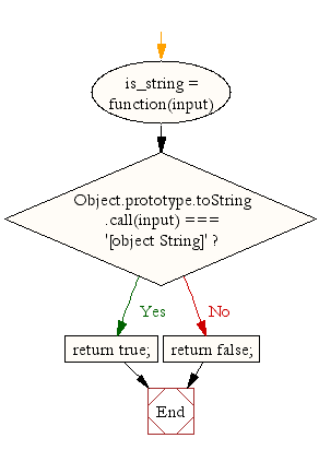 Flowchart: JavaScript- Check  whether an 'input' is a string or not