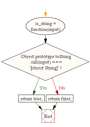 Flowchart: JavaScript- Check whether an 'input' is a string or not