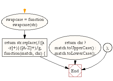 Flowchart: JavaScript- Input a string  and converts upper case letters to lower and vice versa