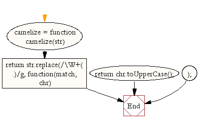 Flowchart: JavaScript- Convert a string into camel case