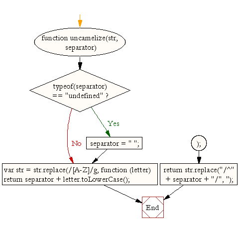 Flowchart: JavaScript- Make a string uncamelize