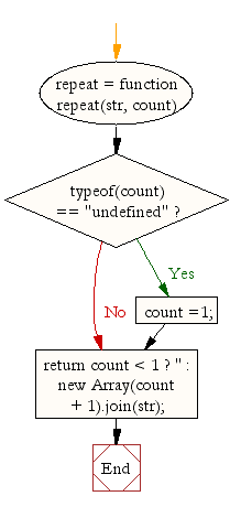 Flowchart: JavaScript- Concatenate a specific  string for a specific number of times