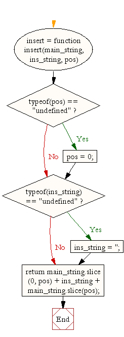 Flowchart: JavaScript- Insert a string within a specific position in another string