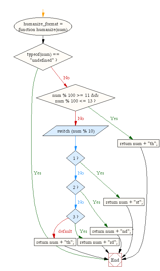 Flowchart: JavaScript- Formats a number to a human-readable string