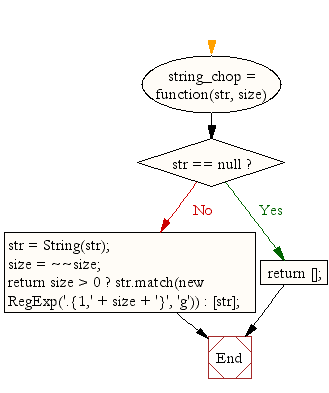 Flowchart: JavaScript- Chop a string into chunks of a specific length