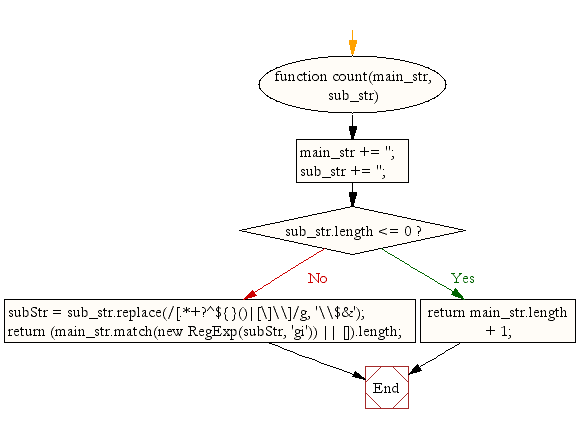 Flowchart: JavaScript- Count the occurrence of a substring in a string