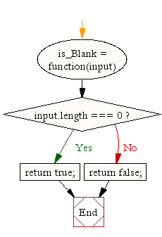 Flowchart: JavaScript- Check whether a string is blank or not