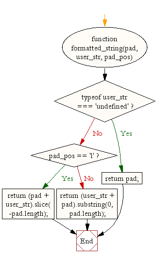 Flowchart: JavaScript- Pad (left, right) a string to get to a determined length