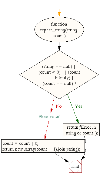 Flowchart: JavaScript: Repeat a string a specified times