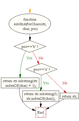 Flowchart: JavaScript- Get a part of string after a specified character