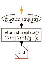 Flowchart: JavaScript- Strip leading and trailing spaces from a string