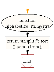 Flowchart: JavaScript- Alphabetize a given string