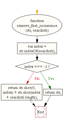 Flowchart: JavaScript- Remove the first occurrence of a given 'search string' from a string