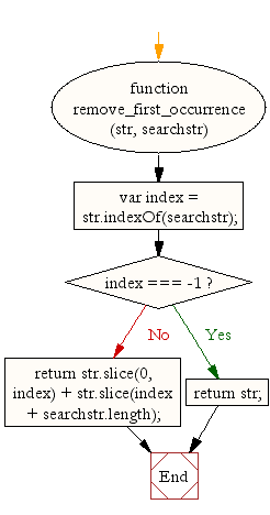 string javascript w3resource occurrence given remove flowchart