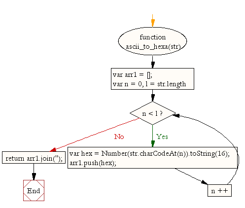 Flowchart: JavaScript- Convert ASCII to Hexadecimal format