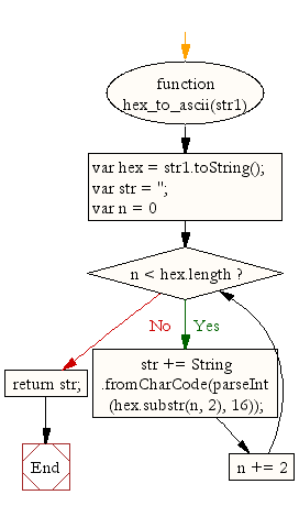 Flowchart: JavaScript- Convert Hexadecimal to ASCII format