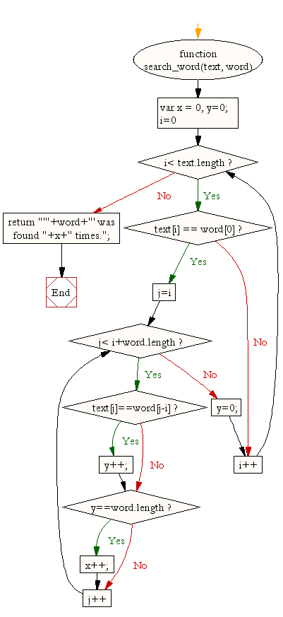 Flowchart: JavaScript- Find a word within a string