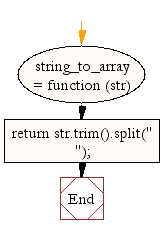 Flowchart: JavaScript- Split a  string and convert it  into an array of words