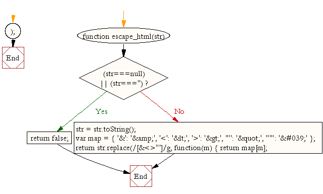 Flowchart: JavaScript: Escapes special characters for use in HTML