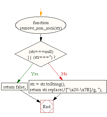 Flowchart: JavaScript- Remove non-printable ASCII chars