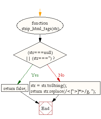 Flowchart: JavaScript- Remove HTML/XML tags from string