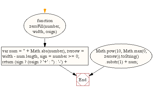 Flowchart: JavaScript- Create a Zerofilled value with optional +, - sign