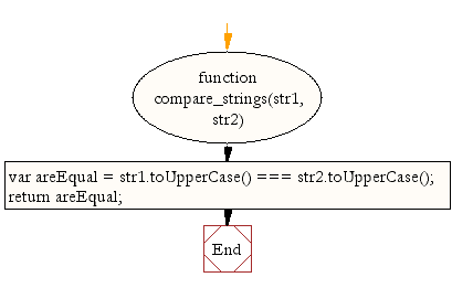 Flowchart: JavaScript- Test case insensitive (except special Unicode characters) string comparison.