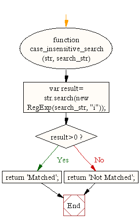 Flowchart: JavaScript: Create a case-insensitive search