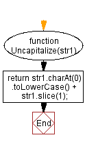 Flowchart: JavaScript: Uncapitalize  the first character of a string