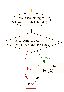 Flowchart: JavaScript- Extract a specific number of characters from a string