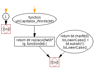 Flowchart: JavaScript: Uncapitalize  the first character of a string