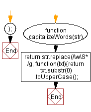 Flowchart: JavaScript: capitalize the each word of a string