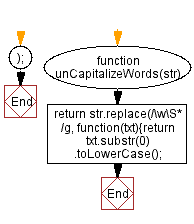 Flowchart: JavaScript: uncapitalize each word in the string