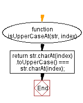 Flowchart: JavaScript: Test whether the character at the provided character index is upper case