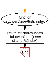 Flowchart: JavaScript: Test whether the character at the provided character index is lower case