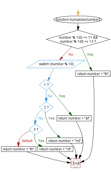 Flowchart: JavaScript: Get humanized number with the correct suffix